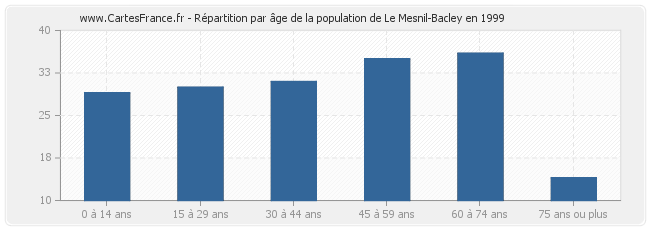 Répartition par âge de la population de Le Mesnil-Bacley en 1999